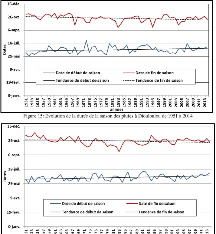 Figure 16: Evolution de la durée de la saison des pluies à Bignona de 1951 à 2014 