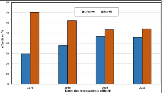 Figure 5: Evolution de la population en Basse-Casamance selon le lieu de résidence  (Source : DPS, 1976  et 1988 ; ANSD, 2002 et 2013)                                             01020304050607080197619882002 2013effectifs en %