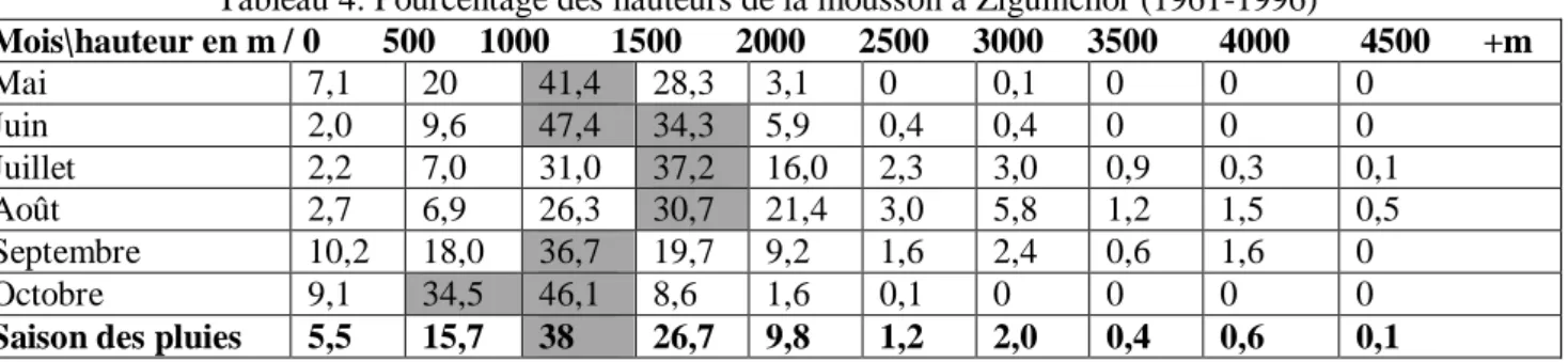 Tableau 4: Pourcentage des hauteurs de la mousson à Ziguinchor (1961-1996) 