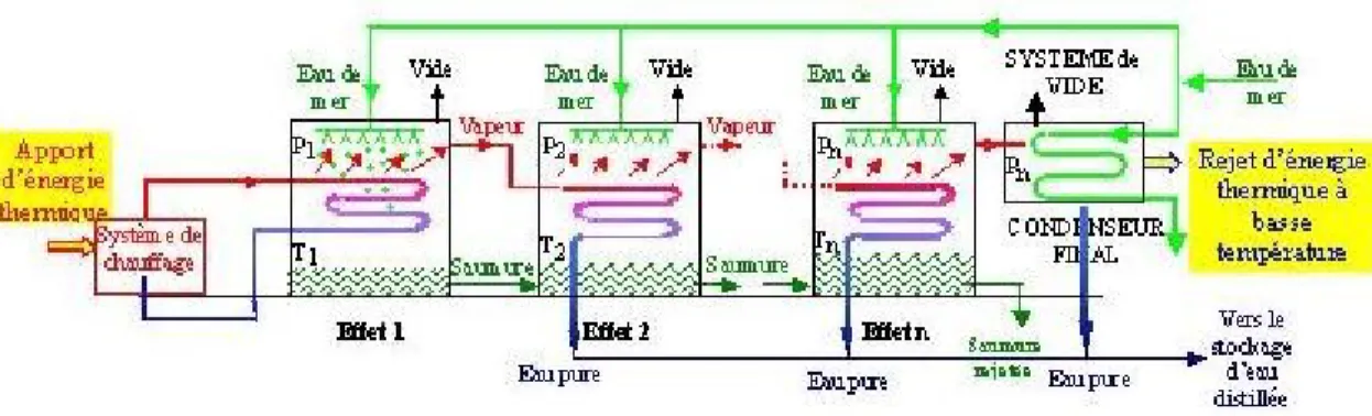 Figure 1.10 Schéma de principe d'une unité d'évaporation simple-effet avec compression   de vapeur 