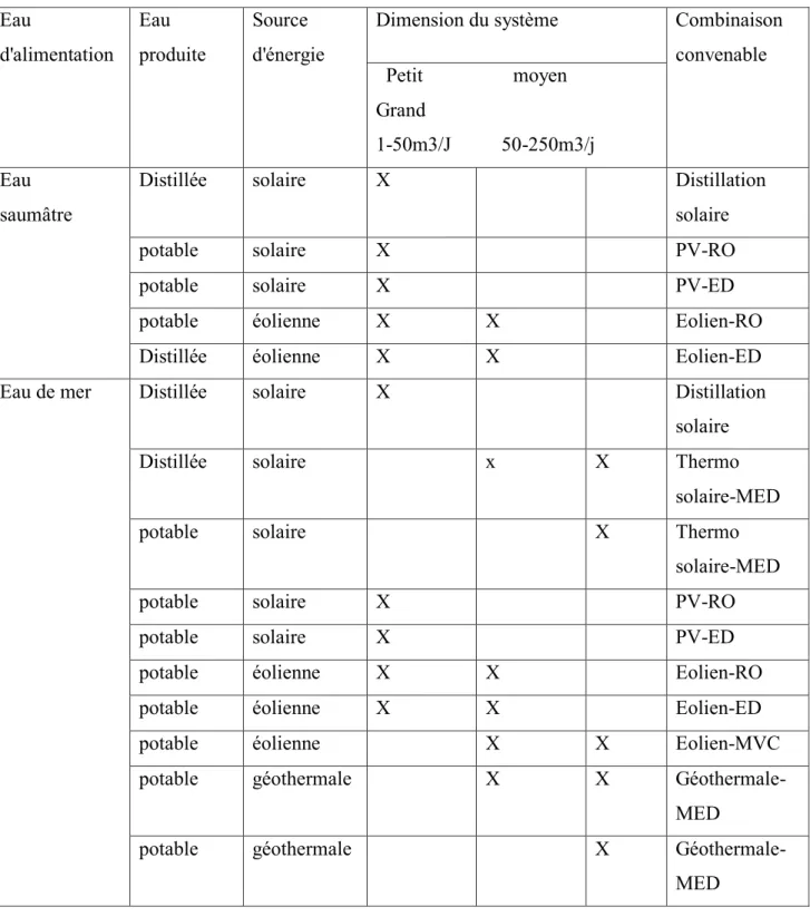 Tableau 1.1  Combinaisons convenables des procédés de dessalement et des sources  d'énergies renouvelables 