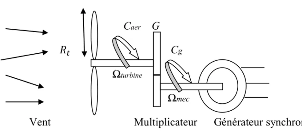 Figure 2.4 – Schéma de la turbine éolienne 