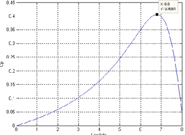 Figure 2.5 - Coefficient de puissance en fonction du ratio de vitesse de la turbine  