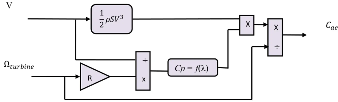 Figure 2.6 Schéma bloc du modèle de la turbine   2.4  Modélisation de la machine synchrone à aimants permanents  2.4.1 Présentation de la machine synchrone