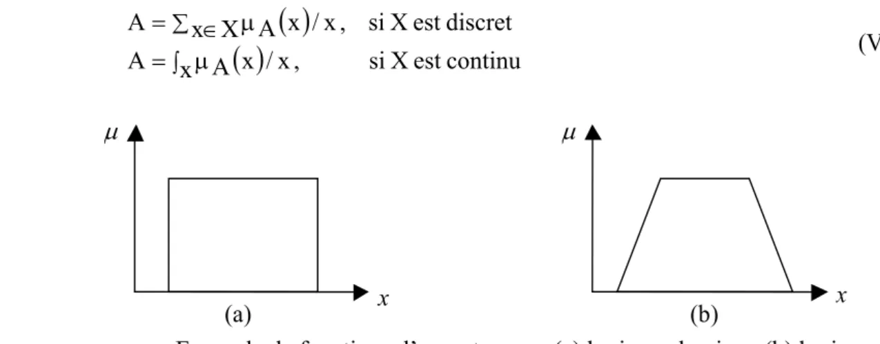 Fig . III.3 : Exemple de fonctions d’appartenance (a) logique classique (b) logique  floue