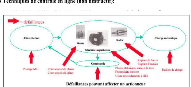 Figure I.2 : Différentes défaillances pouvant affecter une machine asynchrone  