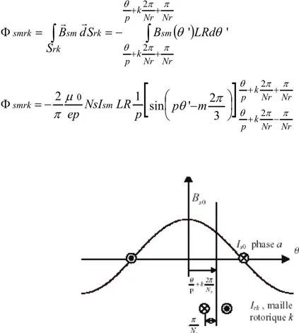 Figure II.4 : Position de la maille rotorique K , par rapport la bobine   statorique de la phase   m  0 