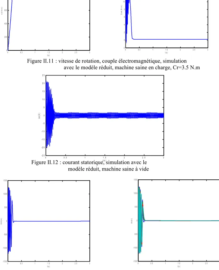 Figure II.11 : vitesse de rotation, couple électromagnétique, simulation                              avec le modèle réduit, machine saine en charge, Cr=3.5 N.m 