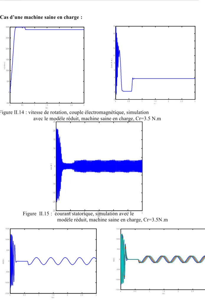 Figure II.14 : vitesse de rotation, couple électromagnétique, simulation                              avec le modèle réduit, machine saine en charge, Cr=3.5 N.m  