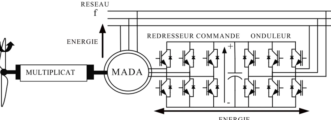Figure I.12: Schéma de principe d’une machine asynchrone à rotor bobiné intégrée dans le 