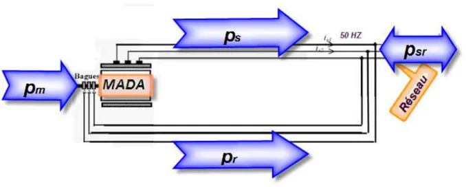 Figure I.17: Fonctionnement en mode générateur hyper synchrone 