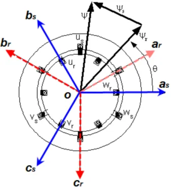 Figure II.1: Représentation de la machine asynchrone triphasée dans l’espace électrique  