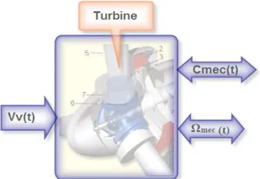 Figure II.7: Entrées – sorties du modèle de la turbine éolienne  