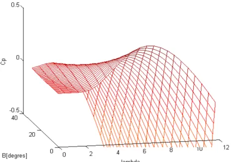 Figure II.12: Représentation de la variation du coefficient  de puissance dans l’espèce   