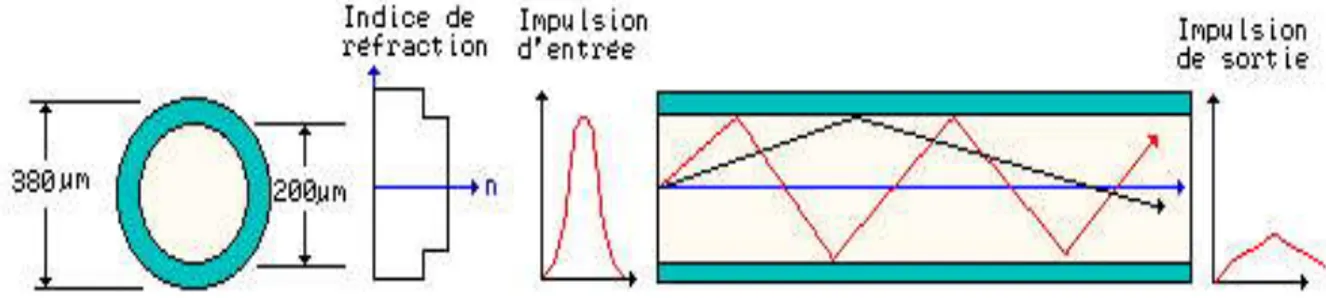 Fig. 1-3 : Fibre multimodes à saut d’indice 