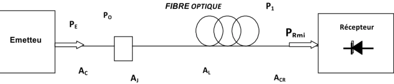 Fig. 1.5 : Représentation d’une liaison par fibre optique avec représentation de pertes et les différentes  puissances