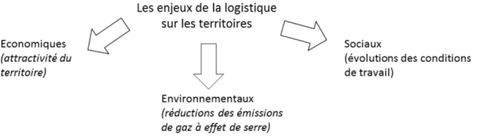 Figure 1: Les principaux enjeux de la logistique sur les territoires. Marion Dussarrat