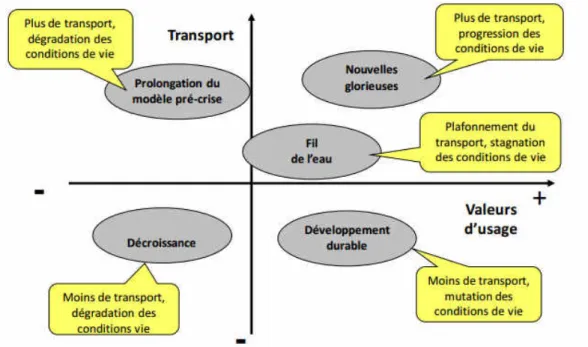 Figure 9: Cinq scénarios pour le fret et la logistique en 2040. PREDIT. 2011