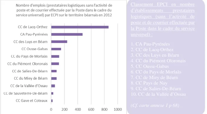 Figure 12: Graphique représentant le nombre d'emplois liés aux services de prestation logistique par EPCI en 2012 sur  le territoire béarnais.M