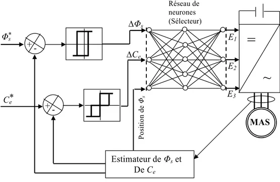 Figure I-4 : schéma d’une commande DTC neuronale d’un MAS                      alimenté par un onduleur à deux niveaux