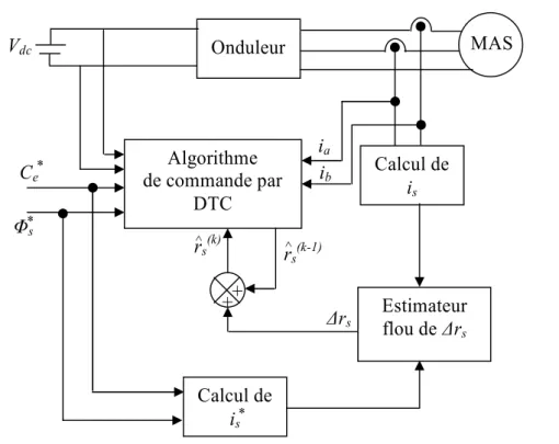 Figure II.6 : schéma bloc d’une commande par DTC du MAS, doté d’un estimateur                                      Flou de la résistance statorique r s 