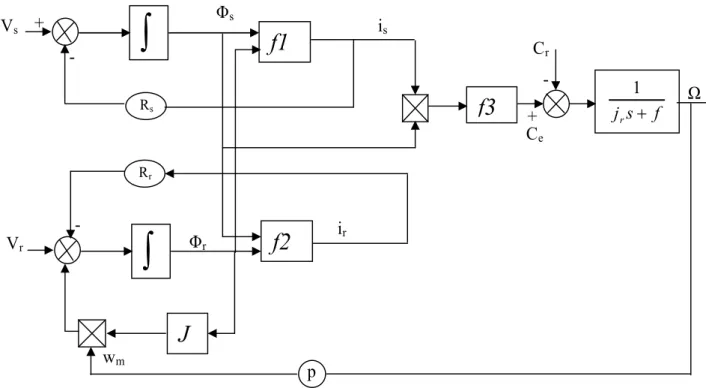 Figure 1.5 : Schéma bloc du modèle vectoriel de la machine asynchrone 