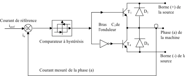 Figure 1.9 : Schéma de principe du contrôle par hystérésis d'un bras de l'onduleur. 
