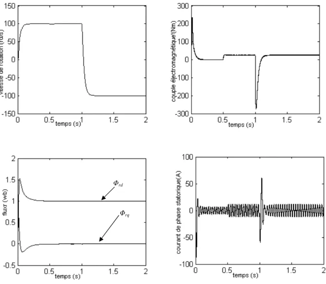 figure 1.11. Simulation d'une régulation par CVI d'un MAS alimenté en courant 