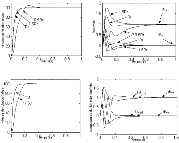 Figure 1.12 robustesse de la commande vis-à-vis de la variation de ses paramètre (Rr, J) 