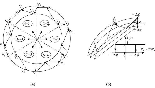 Figure II-4  correcteur de flux à hystérésis et sélection des vecteurs tensions correspondants