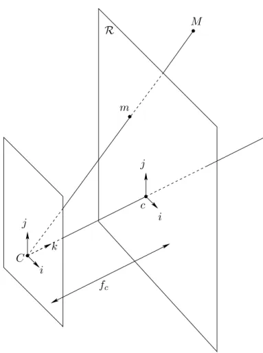 Figure 1.1: Mod`ele de cam´era st´enop´e.