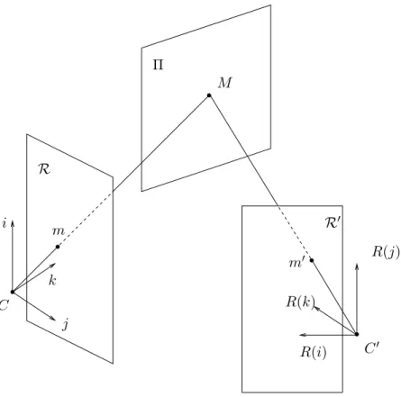 Figure 1.7: Cas d’une sc`ene plane film´ee : absence d’effet de parallaxe.