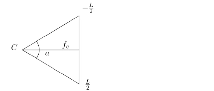 Figure 2.1: Rapport entre l’angle de vue a d’une cam´era, la dimension L des images et la longueur focale f c .