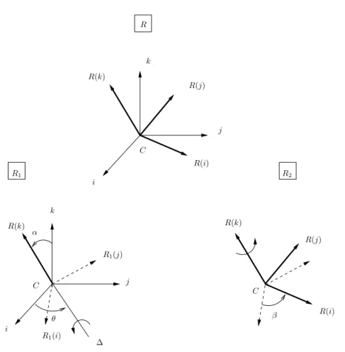 Figure 2.4: D´ecomposition d’une rotation de cam´era R en deux rotations R 2 R 1 .