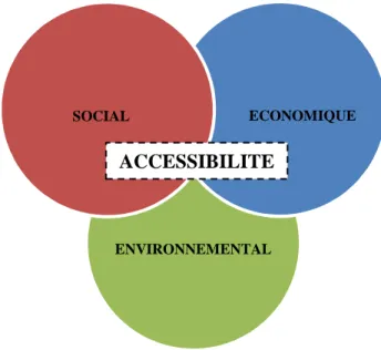 Figure 2 : Adossement de l’accessibilité aux 3 piliers du développement durable 