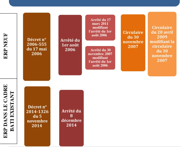 Figure 5 : Les textes règlementaires applicables pour les ERP  Source : http://www.accessibilite-batiment.fr/