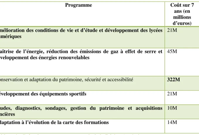 Tableau 4 : Coûts des programmes annuels de la Région Aquitaine 