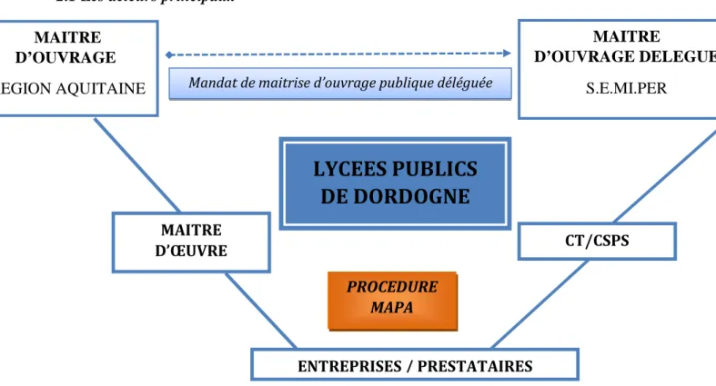 Figure 6 : Acteurs de la mise en accessibilité des lycées publics en Dordogne 