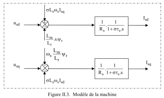 Figure II.3.  Modèle de la machine msrrLLs s11.R1  .s   (II.7)    (II.2) 