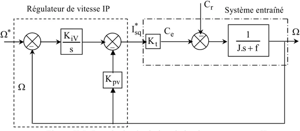 Figure II.7. Boucle de régulation de la vitesse, structure IP  rotorique 