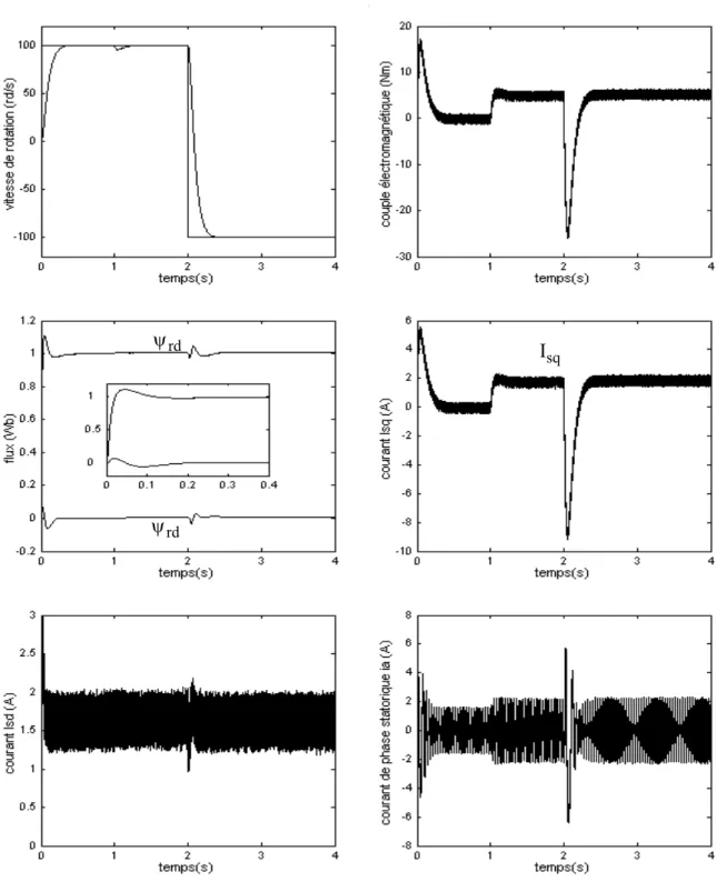 Figure II.12. Simulation d'une régulation par CVI d'une machine asynchrone alimentée  en  tension  rdrdsqI