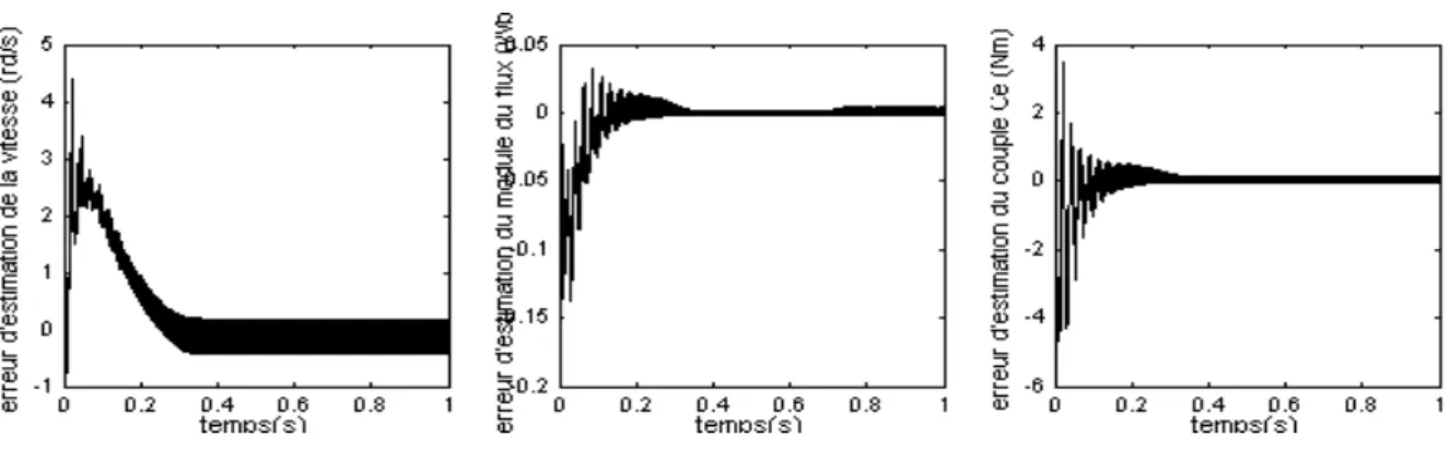 Figure IV.9. Estimation de la vitesse de rotation pour une augmentation   de 50% du moment d'inertie