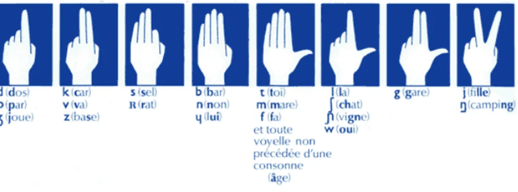 Figure 1 : Les huit configurations permettant de coder les consonnes en Langue française Parlée  Complétée 