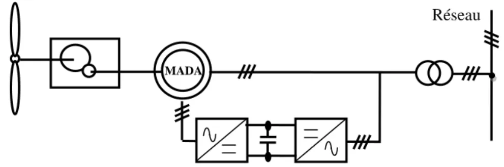 Fig. 2.8 : Machine asynchrone à double bobinage au stator  statorique