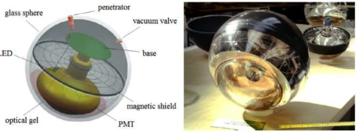 Figure 2.7: Schematic view and picture of an ANTARES optical module