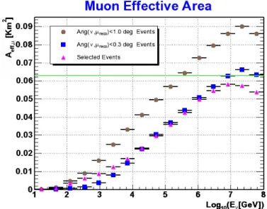 Figure 2.9: Muon effective area (obtained from simulated charged current neutrino inter- inter-actions)