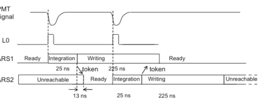 Figure 3.2: Timeline of two consecutive PMT pulses and the corresponding occupancy in the front-end electronics.