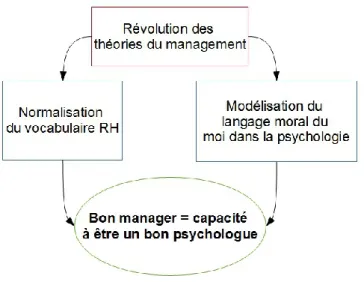 Figure 4 – Résumé des modalités de la révolution des théories du management 