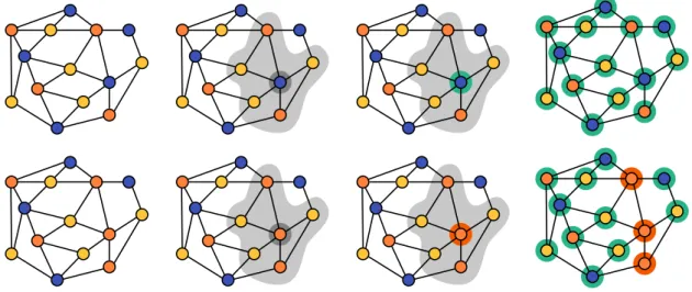 Figure 1.2: The figure illustrates the basic decision scheme for this language of properly coloured graphs (Subsection 1.1.2)