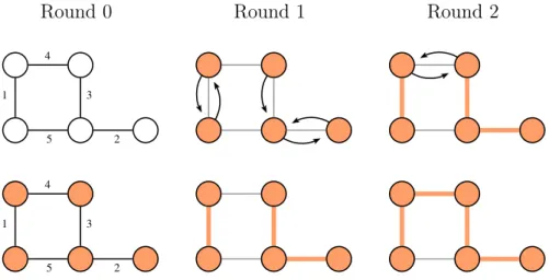 Figure 1.7: Illustration of Borůvka algorithm. In the first column, the top picture is the original instance with the weights, and the bottom picture illustrates the original fragments, that is, the nodes